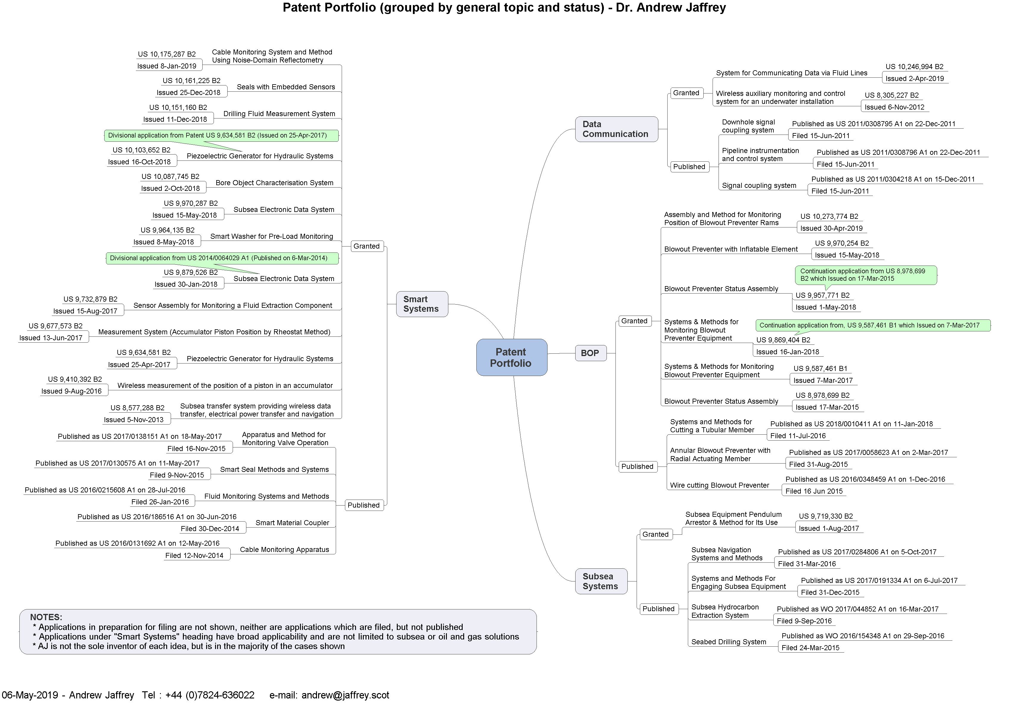 Map of patents grouped by topic and application status